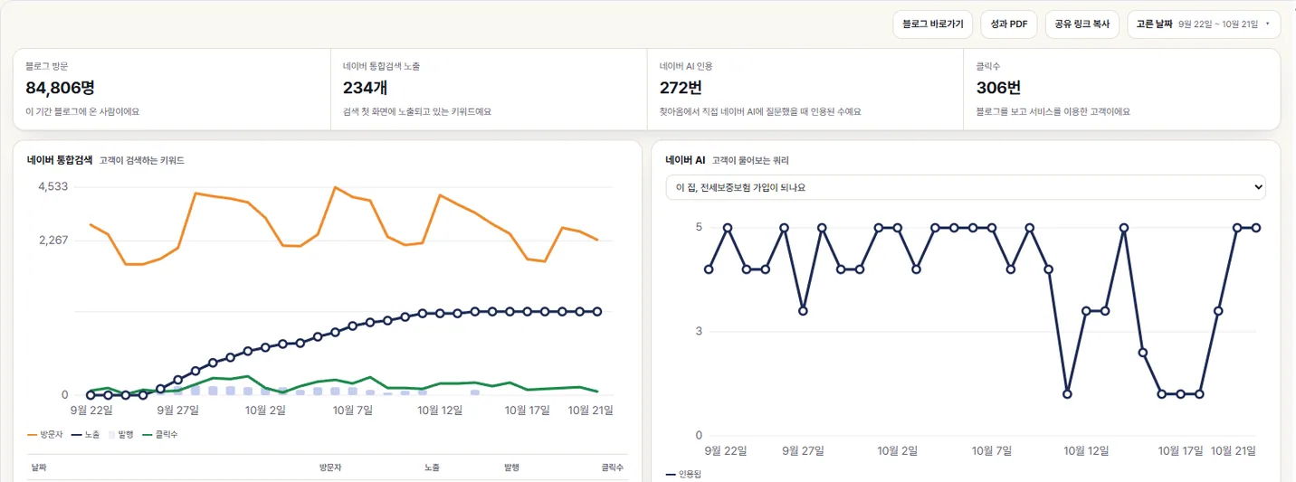 찾아옴 대시보드 · 세이프홈즈 블로그 · 2026.9.22~10.21