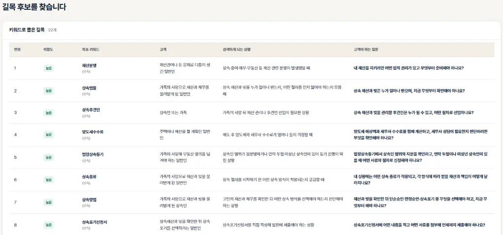 길목 후보 표 · 목표 키워드 · 고객 · 검색하게 되는 상황 · 고객이 하는 질문 · 법률 업종 예시