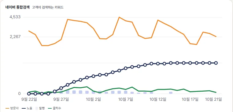 찾아옴 대시보드 · 네이버 통합검색 · 2026.9.22~10.21