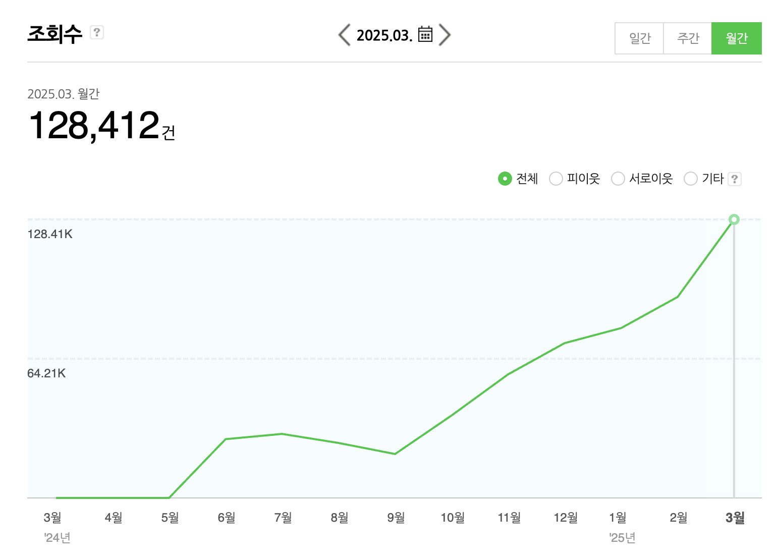 네이버 블로그 통계 화면 — 2025년 3월 월간 조회수 128,412건, 2024년 5월부터 우상향