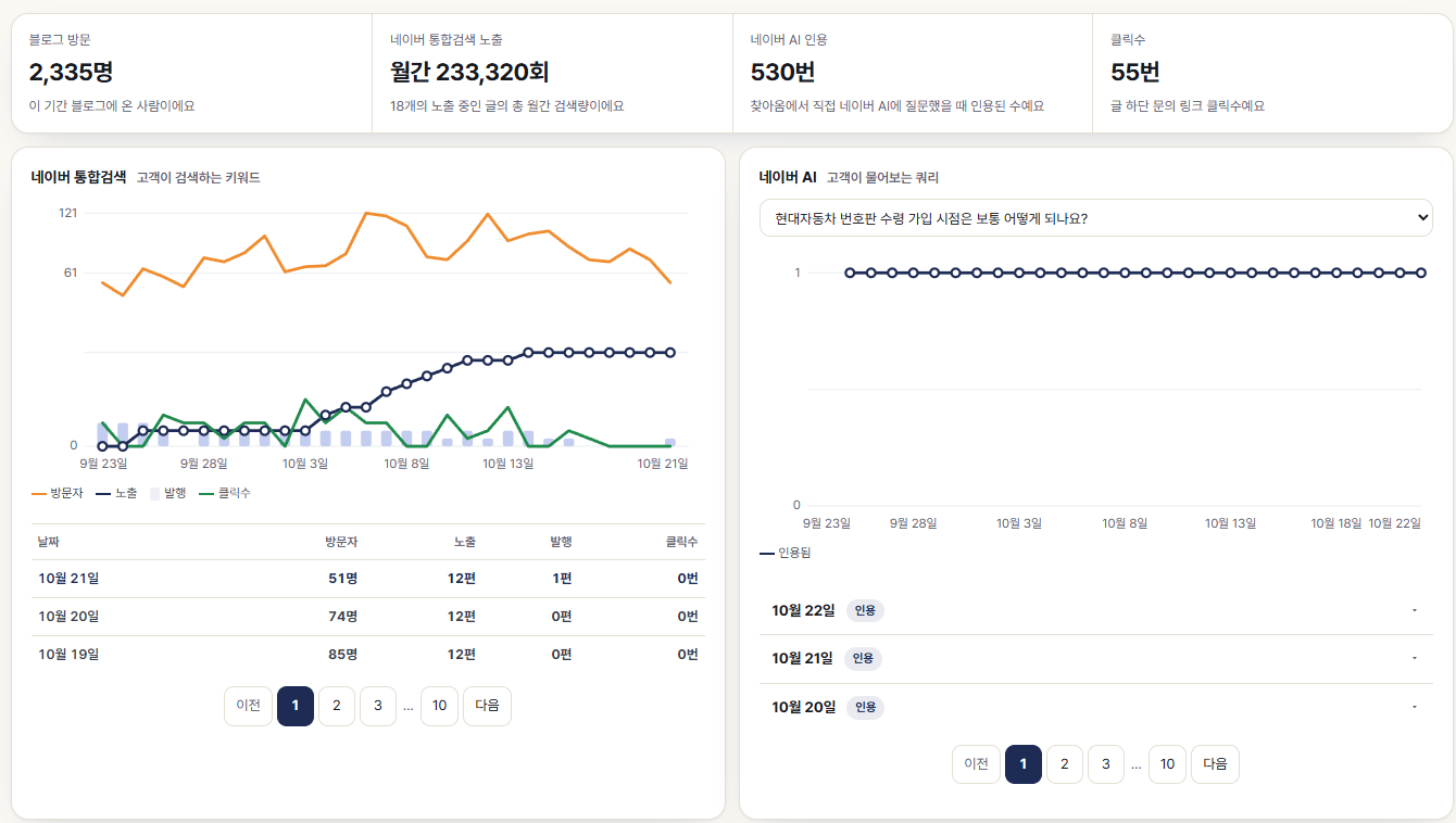 현대자동차 딜러 블로그 · 9월 28일 시작 — 찾아옴 대시보드 · 블로그 방문 · 검색 노출 · 네이버 AI 인용 · 클릭수 · 현대자동차 딜러 블로그 · 9월 28일 시작